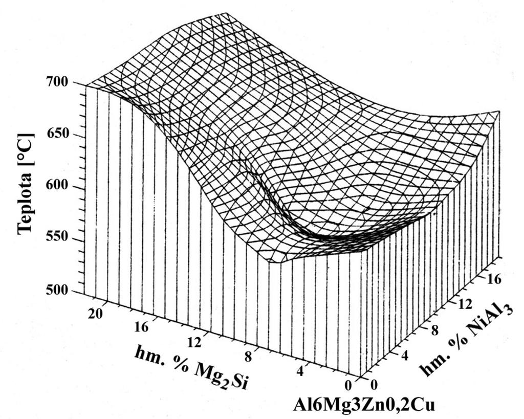 Slitiny AlZnMgCu mají velmi nízké slévárenské vlastnosti, zejména špatnou zabíhavost a tendenci k tvorbě trhlin za tepla, což je způsobeno širokým intervalem krystalizace, který se v průmyslových