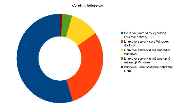 Přes 40 % respondentů využívá technologii Vmware. Tato volba nebyla pro autory ankety překvapením. Poněkud jinak tomu bylo u druhé nejvíce volené technologie - KVM.