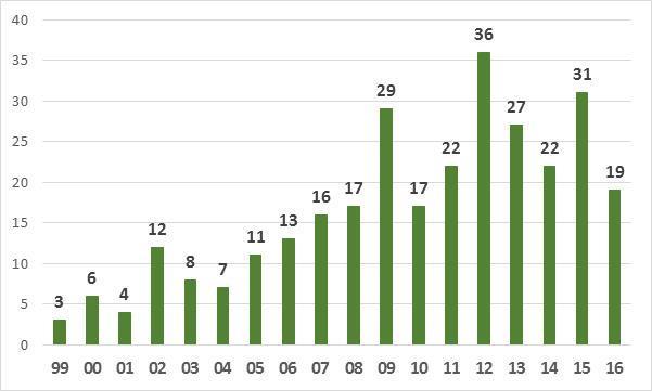 Mezinárodní zapojení Výjezdy studentů do zahraničí Výuka vybraných předmětů v AJ společně se zahraničními studenty Akreditovaný obor