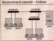 PC Strukturovaná síť hvězda Každý PC připojen