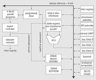 MIKROKONTROLER ŘADY AVR ATMEGA.