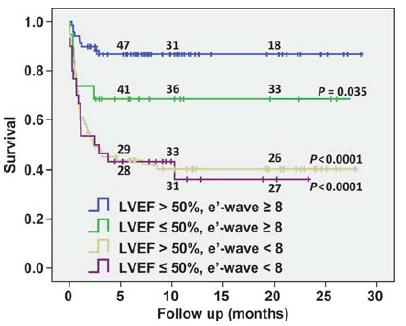 Diastolická dysfunkce a prognoza v sepsi Hlavní determinanta přežití srdečního selhání v sepsi (Landesberg G: EHJ 2012) Septal diastolic E a LVEF Li