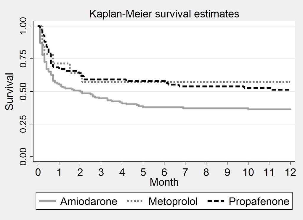 12 months outcome Long term survival of the propafenone Group 2 similar to long term survival of the metoprolol Group