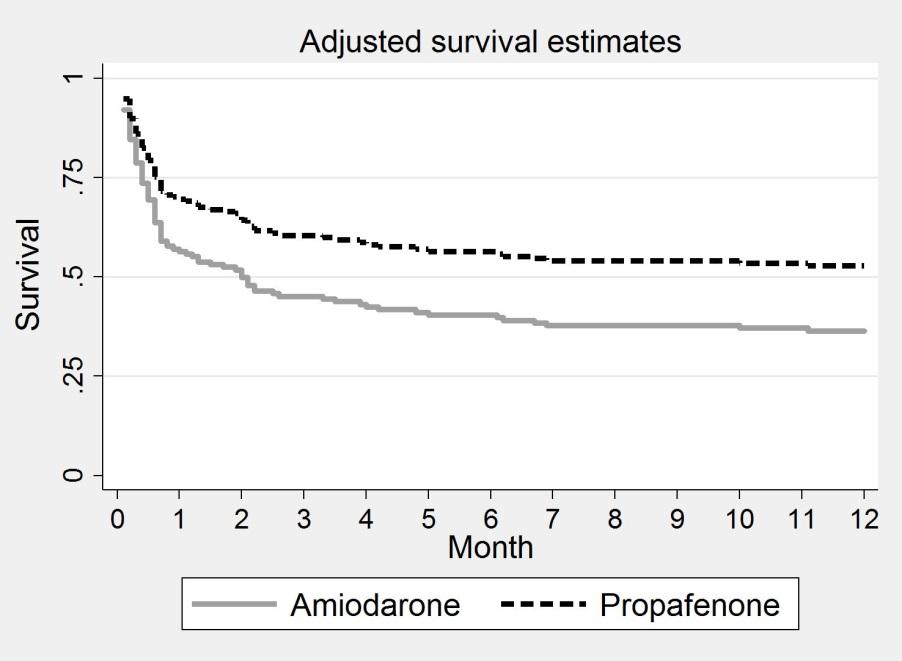 12 Month survival (Cox regression) unadjusted (univariate) adjusted (multivariate) Parameter HR 95%CI Amiodarone vs propafenone 1.76 (1.06;2.3) Standardized age (SD=11 yrs) 1.51 (1.24;1.85) <0.001 1.