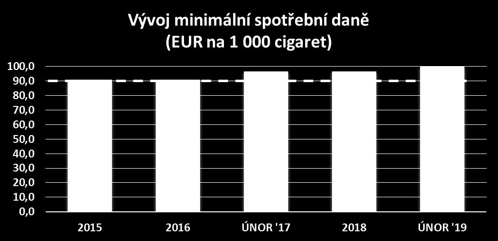 Fiskální prostředí Slovensko Požadavek EU 90 EUR na 1 000 kusů cigaret Tříletý plán pro spotřební daň u tabákových výrobků pro roky 2017-2019 byl schválen v 2016, zvýšení spotřební daně od 1.