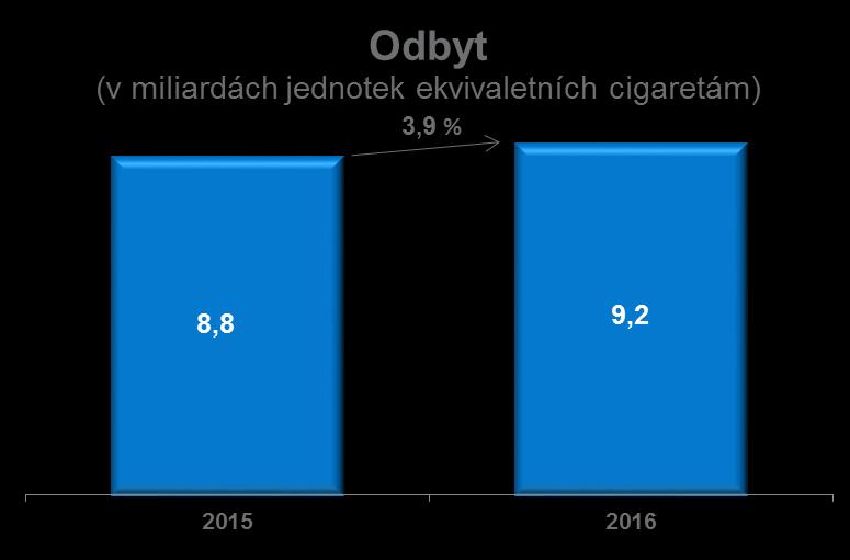 Kombinovaný odbyt cigaret a ostatních tabákových výrobků Česká republika Objem domácího odbytu se zvýšil o 3,9 % zejména v důsledku: růstu tržního podílu cigaret, růstu tržního podílu jemně řezaného