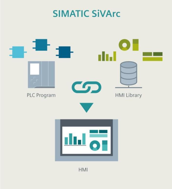 SIMATIC SiVArc generátor vizualizace!