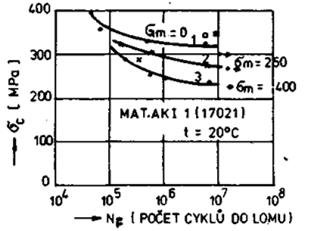 Výsledky zkoušek se vynášejí dvěma způsoby a to ve tvaru: Wohlerových křivek, tj. čár v souřadnicích N F (osa x) -σ c (osa y) pro σ m a t = konst.