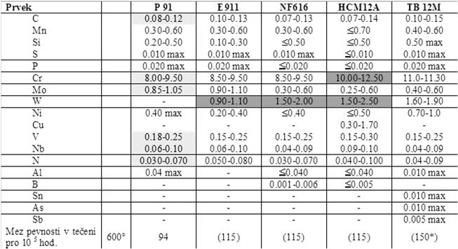 Ocel P91 (X10CrMoVNb91) připouští parametry páry 27 MPa, 580/600 C.