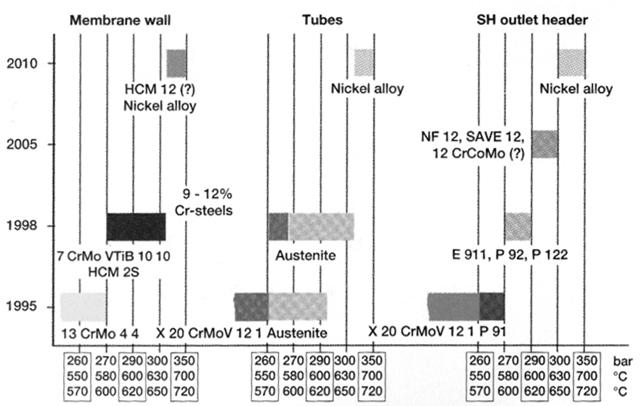 delta-feritu v mikrostruktuře NF12 (~12%Cr, ~2.5%W a ~2.5%Co) pro parametry 30 MPa, 625/640 C.