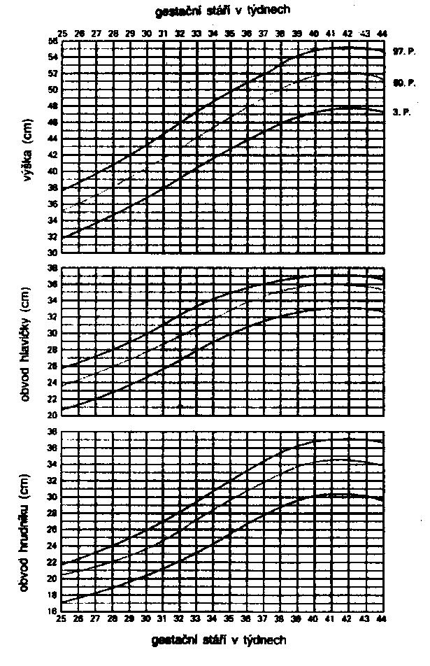 2.10.2 Porodní délka Průměrná délka plodu u primipar je 49,9 centimetrů, u sekundipar 50,3 centimetry, u tercipar 50,3 centimetry.