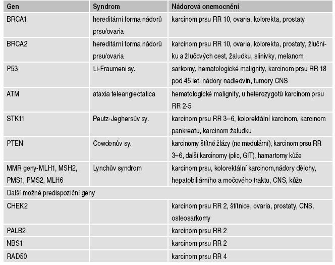 4 PRAKTICKÁ ČÁST VÝSLEDKY REŠERŠE 4.1 ČESKÁ LITERATURA 4.1.1 PŘEVZATÉ ÚDAJE Karcinom prsu je celospolečensky závažné onemocnění.