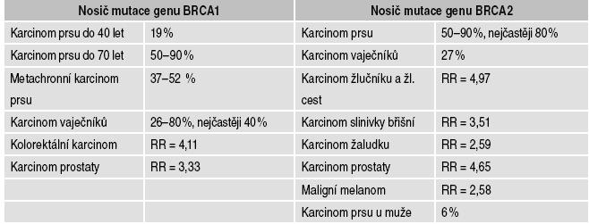 Příkladem je populace středo a východoevropských Židů Aškenaziů, kde je více než jedno procento žen nosičkami populačně specifických mutací 185del AG, 5382insC (v genu BRCA1) nebo 6174delT (v genu