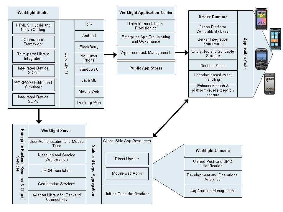 Obrázek 5: Pět MobileFirst komponent [15 str. 21] MobileFirst Server MobileFirst Server je podstatnou součástí celé platformy.