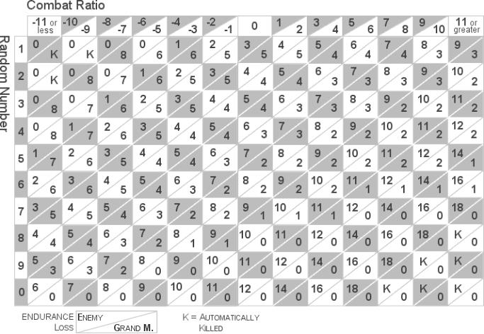 Obrázek 13: Tabulka výsledků boje Zdroj: http://www.projectaon.org/en/xhtml/lw/21votm/crtable.htm Každé políčko znázorňuje ztrátu END postavy a nepřítele.