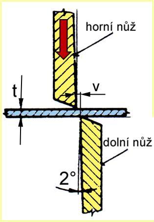 Princip střihání dělení materiálu působením dvou podélných břitů pohybujících se