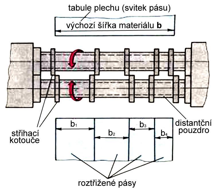 Nůžky na pásy tabule