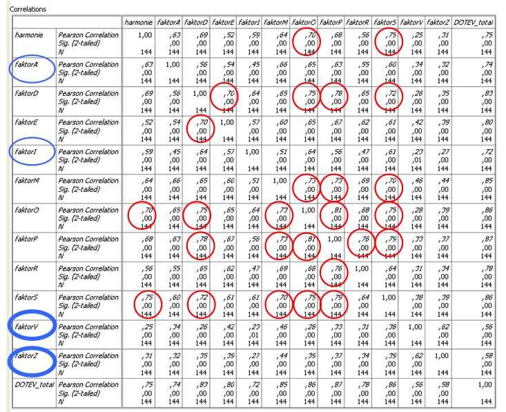 Kapitola 7 Dotazník těsnosti vztahu PRAKTICKÁ ČÁST Tabulka 20 vzájemné korelace jednotlivých kategorií DOTEV s vyznačenými korelacemi 0,70 a kategoriemi naznačujícími nezávislost.