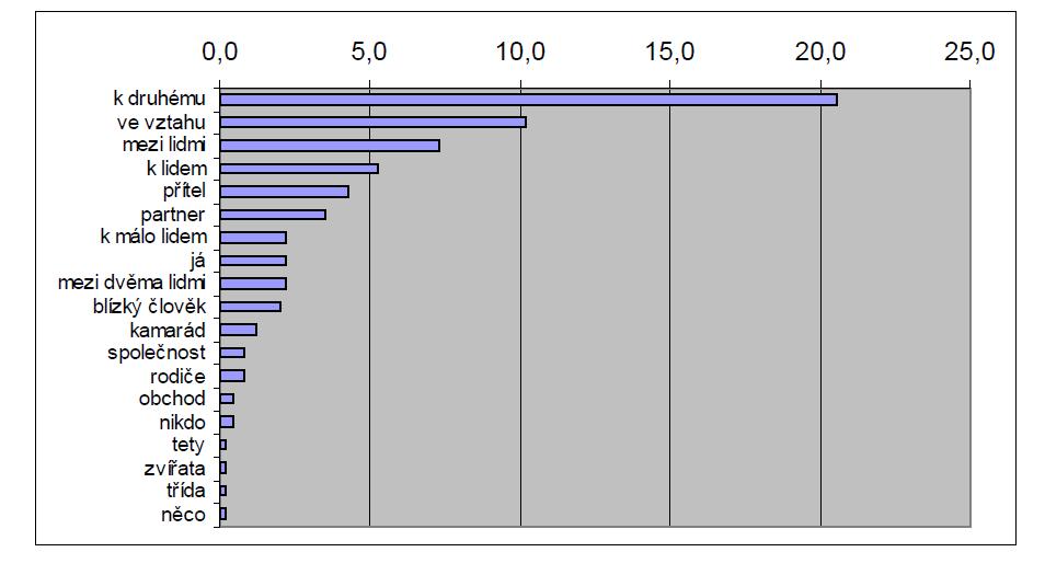 Kapitola 2 Struktura blízkých vztahů pohledem výzkumných metod TEORETICKÁ ČÁST Obrázek 2 Graf relativní četnosti kategorií vztahujících se k sociálnímu kontextu (Hanžlová, Macek, 2006, str.