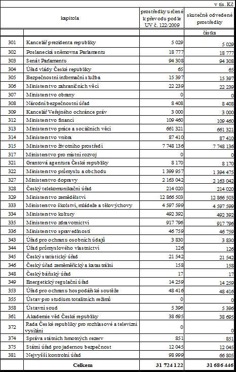 V bankovním zůstatku rezervních fondů OSS ve výši 1,5 mld.