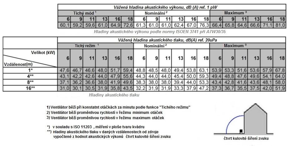 2.2 Hladiny hluku Okamžitý akustický výkon v režimu proměnných otáček závisí na kliamtických podmínkách a na aktuálním požadavku na dodávku tepla.