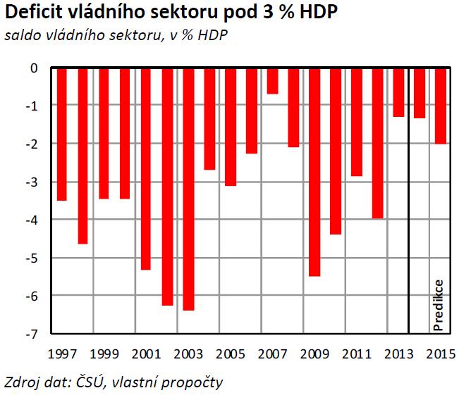 Vládní deficit ČR (%HDP) Zdroj: