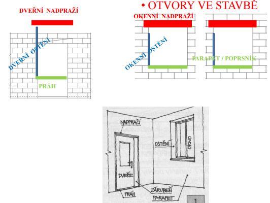 Nadpraží tvoří nosná konstrukce, která přenáší zatížení z přilehlých částí stropů a