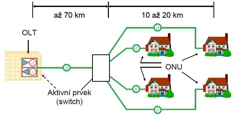 Obr. 3.2: Schéma architektury AON [3]. AON zařízení Hlavní nevýhodou AON sítí a důvodem velkého rozvoje PON sítí je, že zařízení v aktivních sítích potřebují elektrickou energii [8].