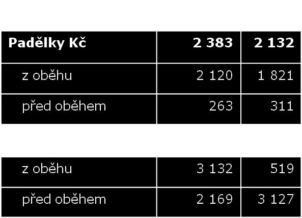 Padělky 2016 celkový přehled Na území ČR bylo zadrženo 2 132 kusů padělaných a pozměněných českých bankovek a mincí.