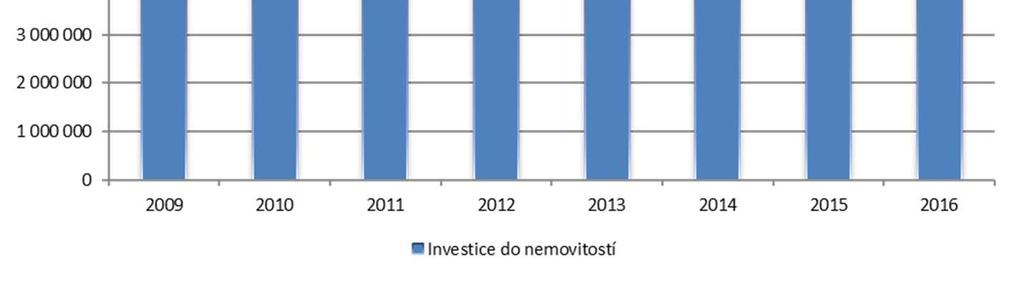 IFRS) ve znění přijatém EU, které obsahují použití fair value metody pro ocenění nemovitostí.