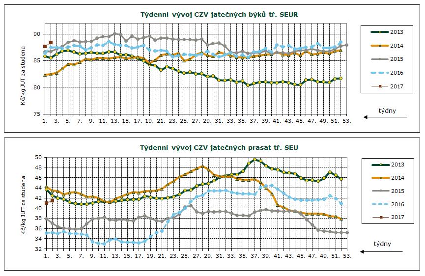 DENNÍ VÝVOJ CEN ZEMĚDĚLSKÝCH VÝROBCŮ, GRAFY Průměrné ceny jatečných prasat tř. SEU v Kč/kg za studena týden 27. 28. 29. 30. 3 32. 33. 34. 35. 36. 37. 38. 39. 40.