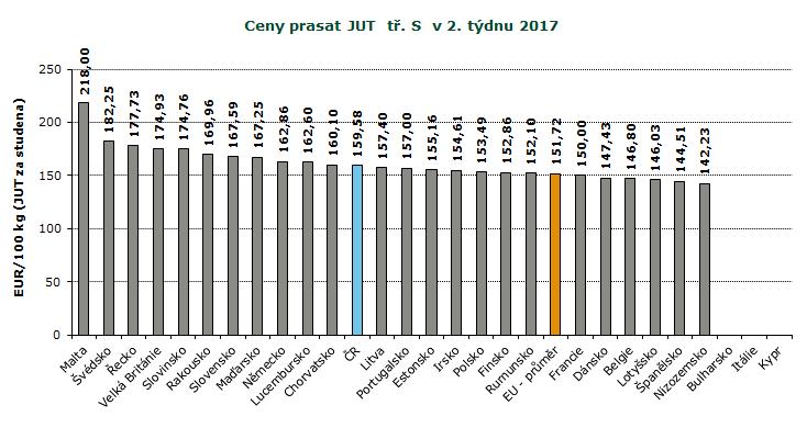 REPREZENTATIVNÍ CENY PRASAT V ZAHRANIČÍ A ČR, GRAFY Pramen: Evropská