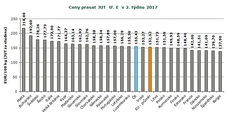 : ceny jsou bez DPH a zahrnují dopravní náklady Pramen: Evropská : ceny