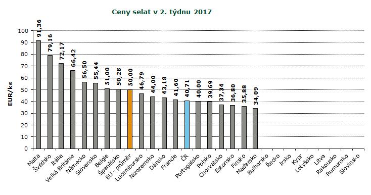 REPREZENTATIVNÍ CENY SELAT A MLADÝCH BÝKŮ V ZAHRANIČÍ A ČR, GRAFY