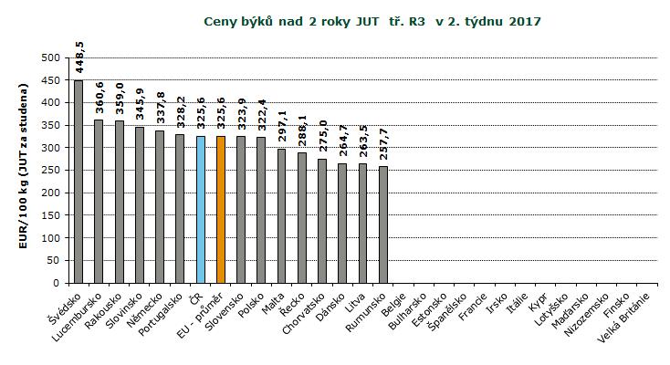 REPREZENTATIVNÍ CENY BÝKŮ A VOLŮ V ZAHRANIČÍ A ČR, GRAFY REPREZENTATIVNÍ CENY PRASAT A MLADÝCH BÝKŮ V ZAHRANIČÍ A ČR GRAFY Pramen: Evropská komise, TIS ČR SZIF; Pozn.