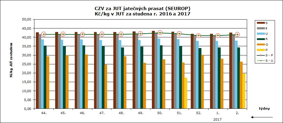 CENY ZEMĚDĚLSKÝCH VÝROBCŮ ZPENĚŽOVÁNÍ SEUROP PRASATA CZV prasat za týden (2. 8. ) SEUROP Kč/kg za studena DRUH PRASATA JAKOST Cena množství v kusech hmotnost (kg) Zmasilost (%) prům. hm. prům. hm. v živém 18 podniků % zastoup.