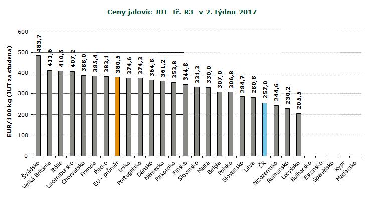 : ceny jsou bez DPH a zahrnují dopravní náklady, Pramen: : ceny jsou bez