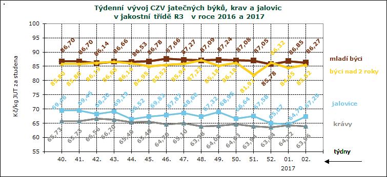 CENY ZEMĚDĚLSKÝCH VÝROBCŮ ZPENĚŽOVÁNÍ SEUROP - SKOT CZV skotu za týden SEUROP Kč/kg za studena pokračování tabulky DRUH JAKOST Číslo řádku Cena množství v kusech hmotnost prům.hm. prům.hm. v živém zastoupení v jak.