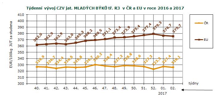 CENY ZEMĚDĚLSKÝCH VÝROBCŮ - ZPENĚŽOVÁNÍ SEUROP SKOT, GRAFY CZV skotu za 2. týden SEUROP Kč/kg za studena pokračování tabulky DRUH JAKOST Číslo řádku Cena množství v kusech hmo