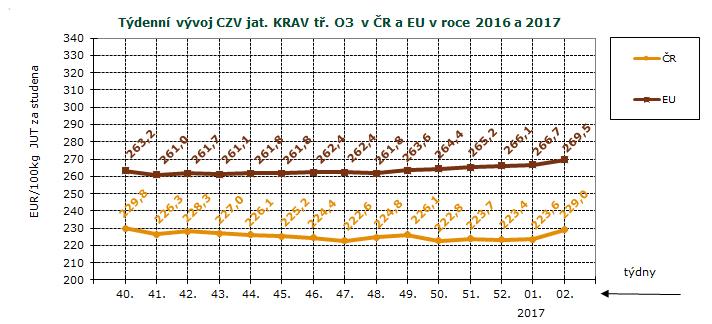 CENY ZEMĚDĚLSKÝCH VÝROBCŮ - ZPENĚŽOVÁNÍ SEUROP