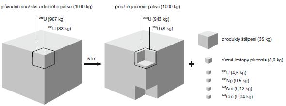 UTB ve Zlíně, Fakulta logistiky a krizového řízení 26 Obr. 6. Rozdíl mezi původním (nevyužitým) a použitým jaderným palivem Zdroj: [5, s.