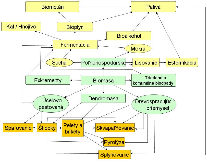 Účelovo pestovaná biomasa je zdrojom ktorého produkcia sa predpokladá v krátkom budúcom období. Ich špecifikácia bude závisieť od rozvoja najnovších technológií získavania biopalív II. generácie.