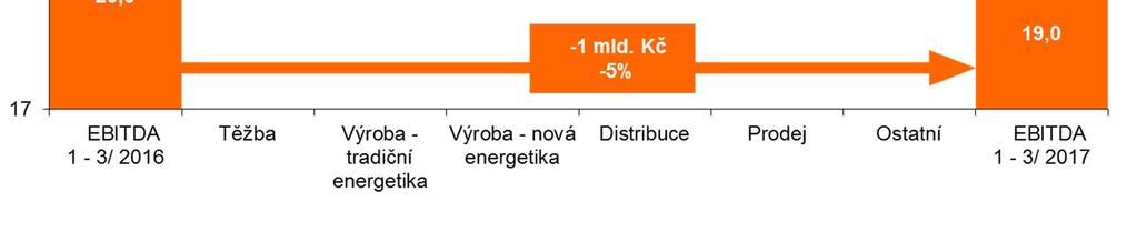 MEZIROČNÍ ZMĚNA EBITDA DLE SEGMENTŮ 10 Z důvodu přesného matematického