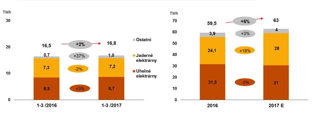 VÝROBA TRADIČNÍ ENERGETIKA Jaderné elektrárny (-2 %) prodloužení odstávek JE Dukovany ČR - uhelné elektrárny (+3 %) + provoz elektrárny Ledvice 4 (nový zdroj) v rámci výstavby Polsko - uhelné