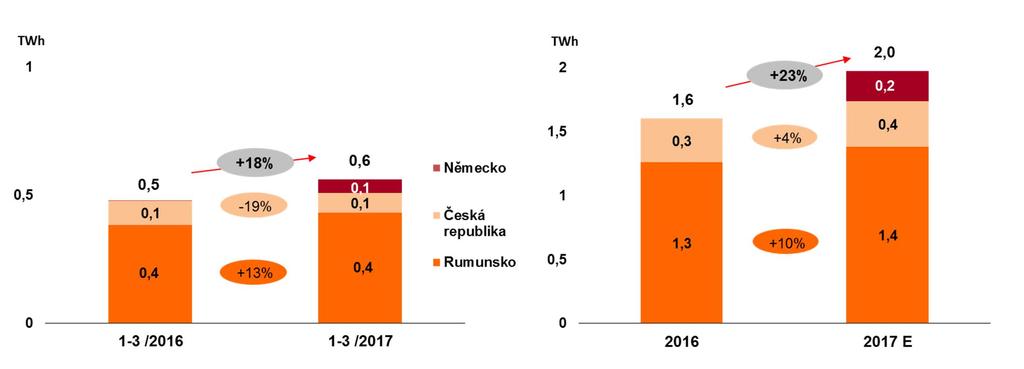 VÝROBA NOVÁ ENERGETIKA Německo + akvizice větrných parků (Fohren-Linden a z portfolia společnosti wpd) na konci roku 2016 Česká republika (-19 %) nižší dodávka z malých vodních elektráren, částečně