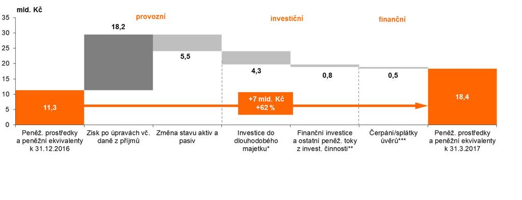 CASH FLOW (PENĚŽNÍ TOKY) K 31. 3. 2017 Peněžní toky z provozní činnosti (+12,7 mld. Kč) zisk po úpravách (+18,2 mld. Kč): zisk před zdaněním (+10,7 mld.