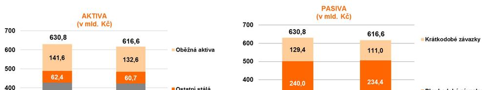 PŘEHLED AKTIV A PASIV K 31. 3. 2017 Dlouhodobý hmotný majetek, jaderné palivo a investice klesl o 3,6 mld.