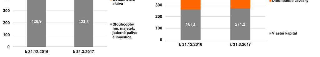 Kč pokles hodnoty cenných papírů v ekvivalenci -1,6 mld. Kč vlivem probíhající likvidace společnosti CMEPI B.V. -1,2 mld. Kč Vlastní kapitál vzrostl o 9,9 mld. Kč přírůstek čistého zisku +8,7 mld.