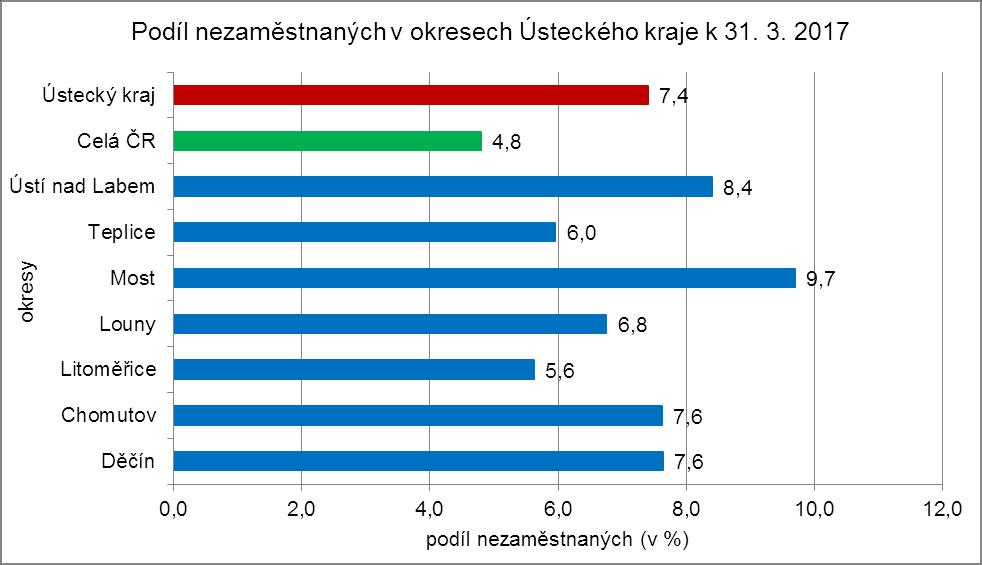 4. GRAFY 1. Podíl nezaměstnaných osob v okresech Ústeckého kraje a v ČR k 31