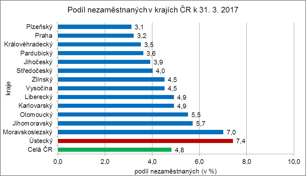 3. Vývoj počtu uchazečů a VPM v Ústeckém kraji v letech 2015-2017 4.